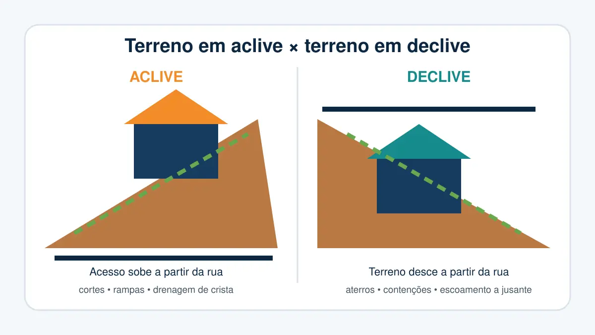 Terreno em Aclive ou Declive: Qual é Melhor para Construir? 3 Esquema comparativo entre terreno em aclive e terreno em declive