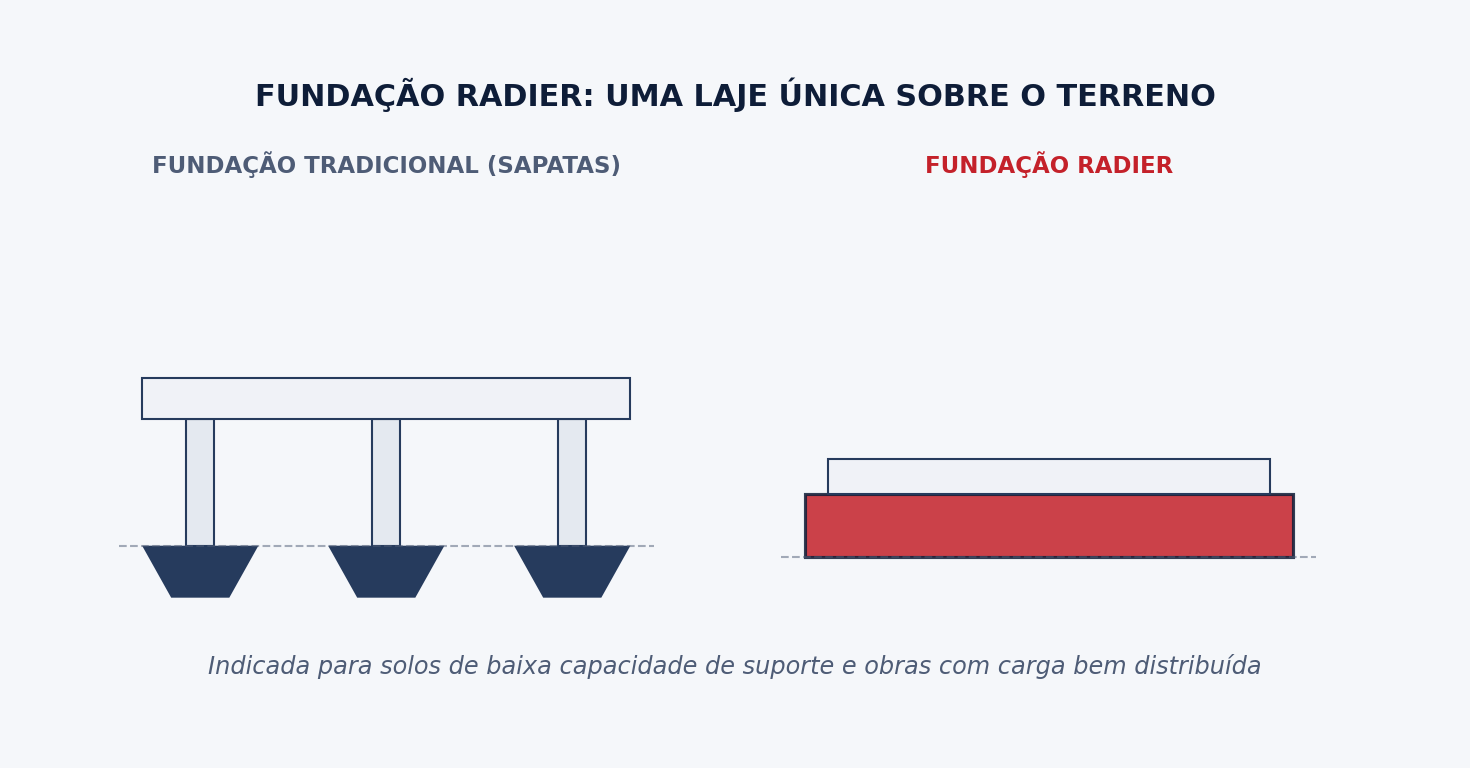 Comparação entre fundação em sapatas e fundação em radier