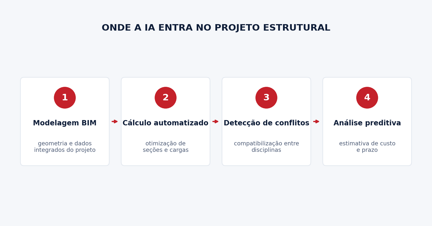 Fluxo de IA em projetos estruturais: BIM, cálculo, conflitos e análise preditiva