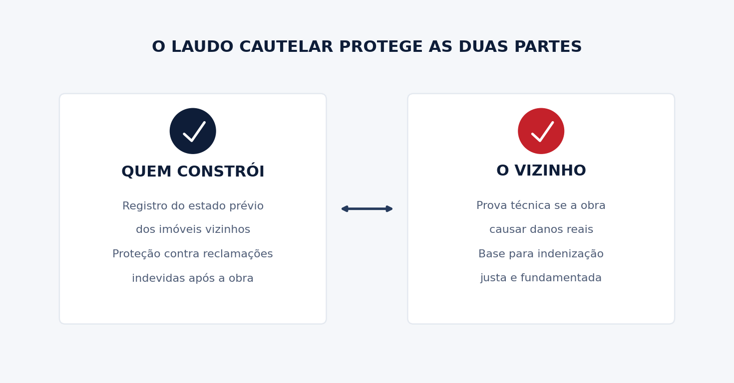 O laudo cautelar protege as duas partes
