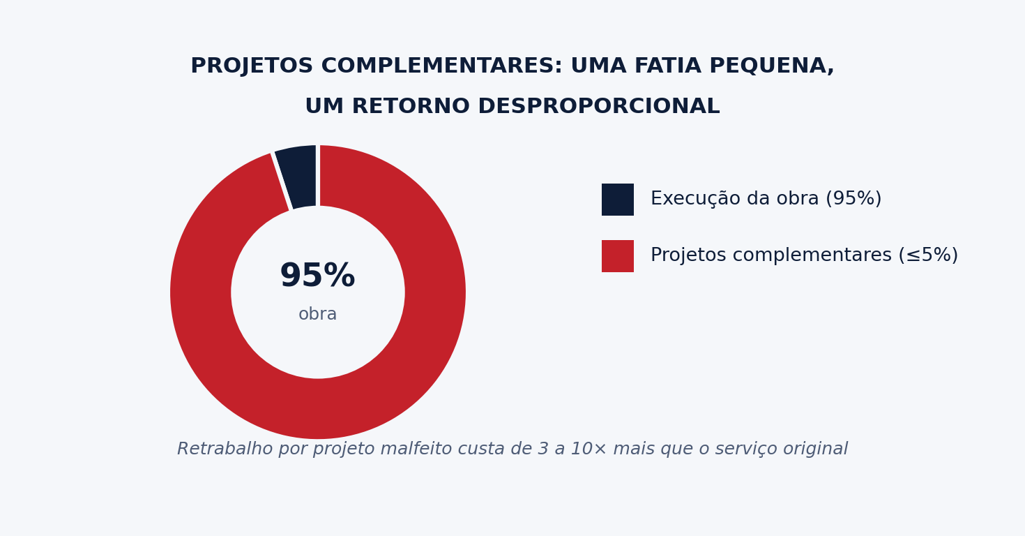 Projetos complementares representam ate 5% do custo total da obra