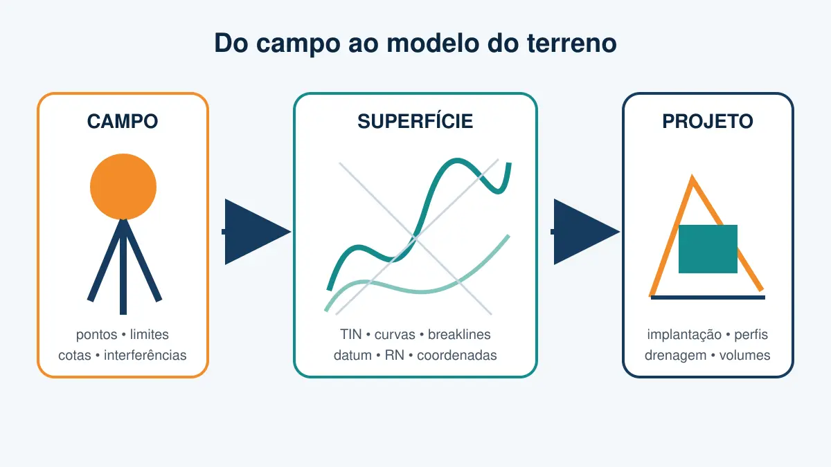 Fluxo do levantamento de campo até a superfície e os projetos de engenharia