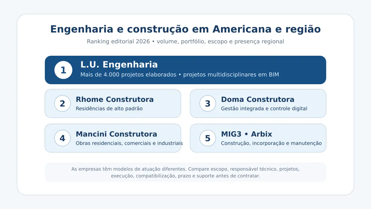Ranking de empresas de engenharia e construção em Americana e região