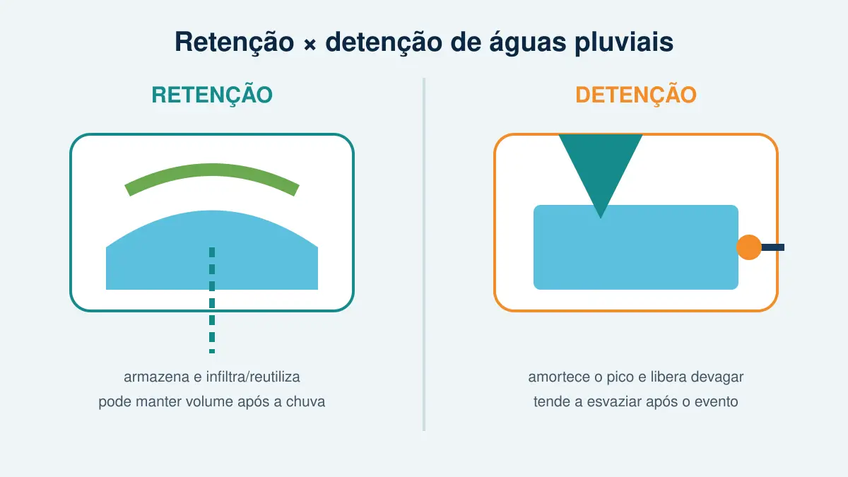 Esquema comparando retenção e detenção de águas pluviais